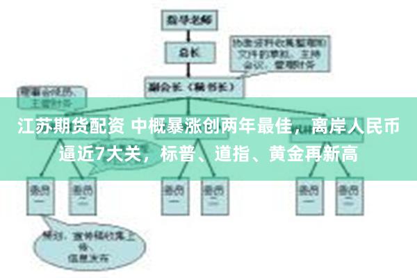 江苏期货配资 中概暴涨创两年最佳，离岸人民币逼近7大关，标普、道指、黄金再新高